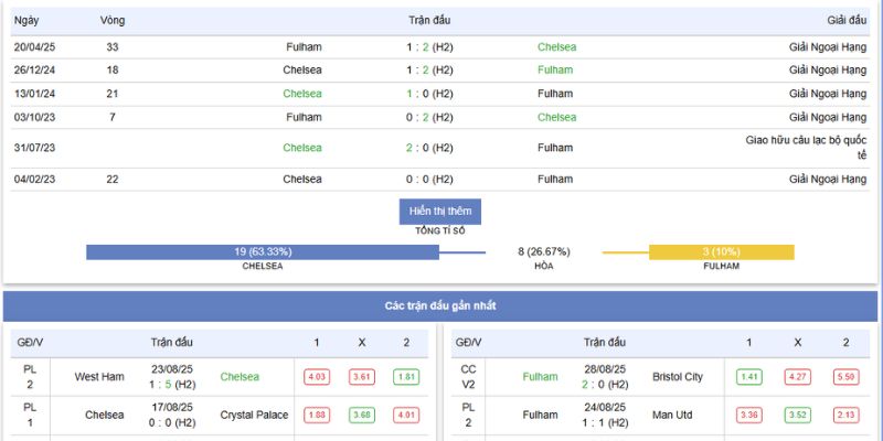 Thành tích đối đầu gần nhất giữa Chelsea vs Fullham